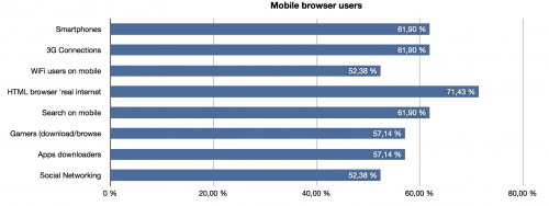 The share of mobile browser users